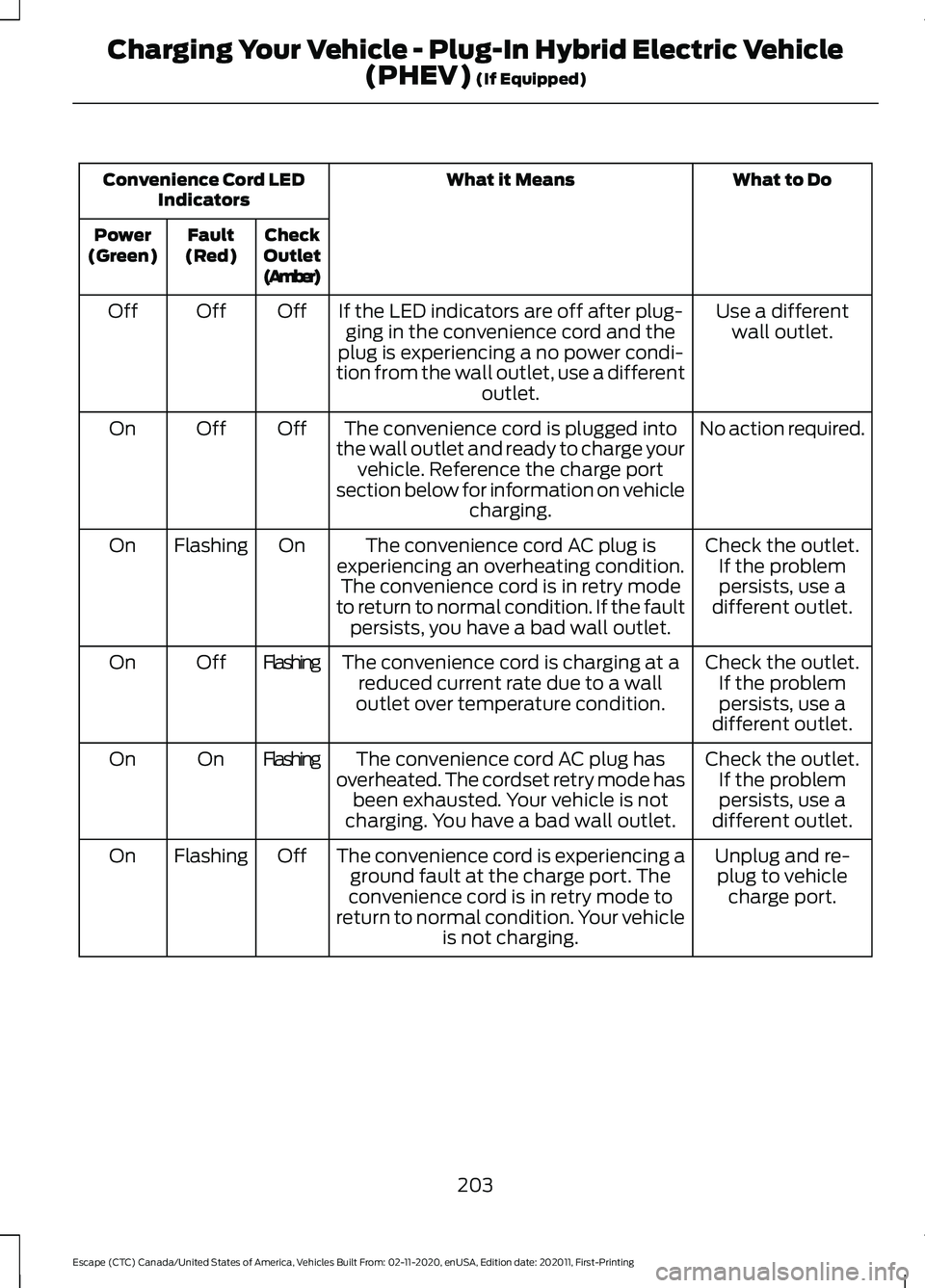 FORD ESCAPE 2021 Owners Manual What to Do
What it Means
Convenience Cord LED
Indicators
Check
Outlet
(Amber)
Fault
(Red)
Power
(Green)
Use a differentwall outlet.
If the LED indicators are off after plug-
ging in the convenience co FORD ESCAPE 2021 Owners Manual What to Do
What it Means
Convenience Cord LED
Indicators
Check
Outlet
(Amber)
Fault
(Red)
Power
(Green)
Use a differentwall outlet.
If the LED indicators are off after plug-
ging in the convenience co