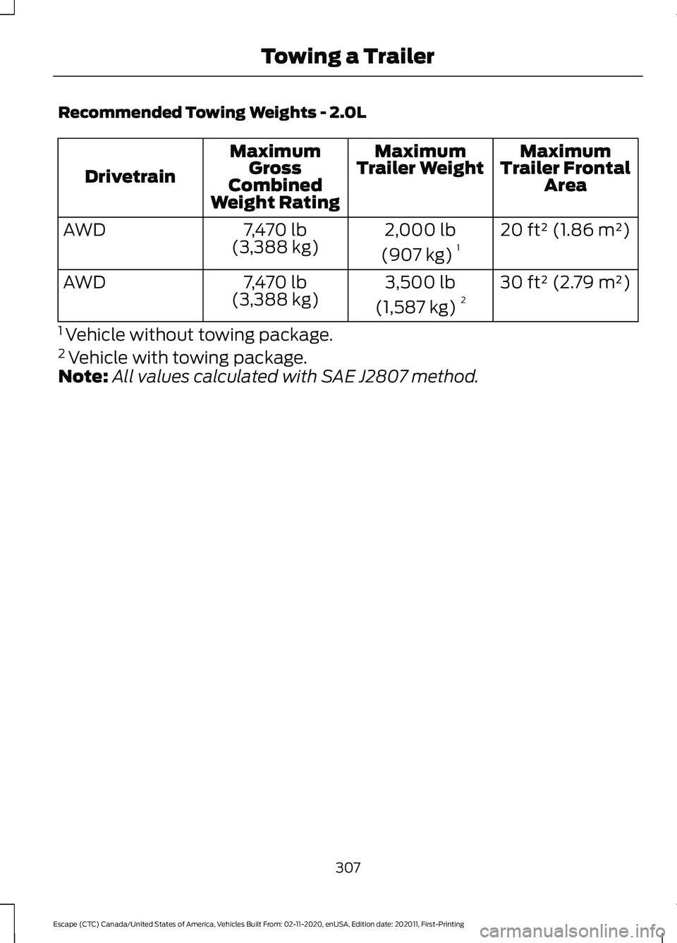 FORD ESCAPE 2021  Owners Manual Recommended Towing Weights - 2.0L
Maximum
Trailer Frontal Area
Maximum
Trailer Weight
Maximum
Gross
Combined
Weight Rating
Drivetrain
20 ft² (1.86 m²)
2,000 lb
(907 kg) 1
7,470 lb
(3,388 kg)
AWD
30 