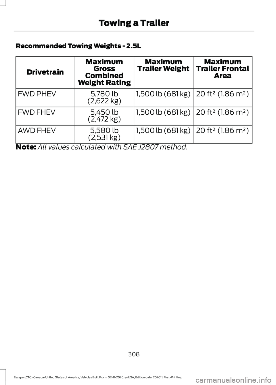 FORD ESCAPE 2021  Owners Manual Recommended Towing Weights - 2.5L
Maximum
Trailer Frontal Area
Maximum
Trailer Weight
Maximum
Gross
Combined
Weight Rating
Drivetrain
20 ft² (1.86 m²)
1,500 lb (681 kg)
5,780 lb
(2,622 kg)
FWD PHEV
