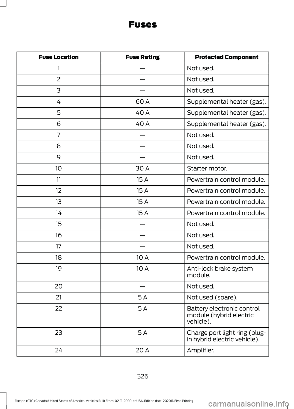 FORD ESCAPE 2021  Owners Manual Protected Component
Fuse Rating
Fuse Location
Not used.
—
1
Not used.
—
2
Not used.
—
3
Supplemental heater (gas).
60 A
4
Supplemental heater (gas).
40 A
5
Supplemental heater (gas).
40 A
6
Not 