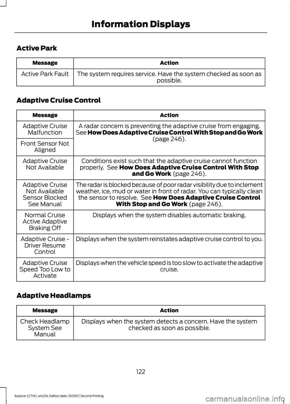 FORD EXPLORER 2021  Owners Manual Active Park
Action
Message
The system requires service. Have the system checked as soon as possible.
Active Park Fault
Adaptive Cruise Control Action
Message
A radar concern is preventing the adaptive