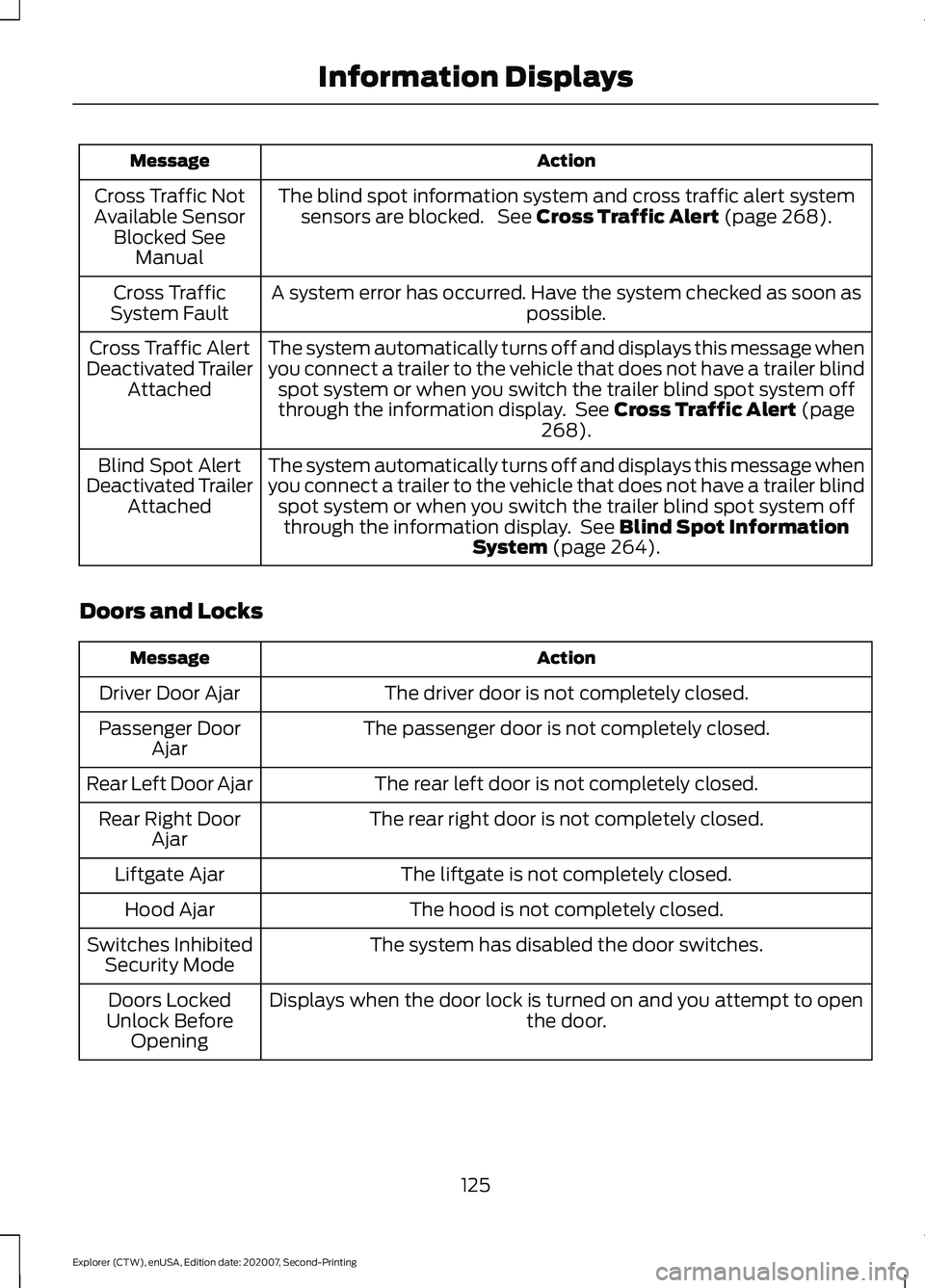 FORD EXPLORER 2021  Owners Manual Action
Message
The blind spot information system and cross traffic alert systemsensors are blocked.  See Cross Traffic Alert (page 268).
Cross Traffic Not
Available Sensor Blocked See Manual
A system 