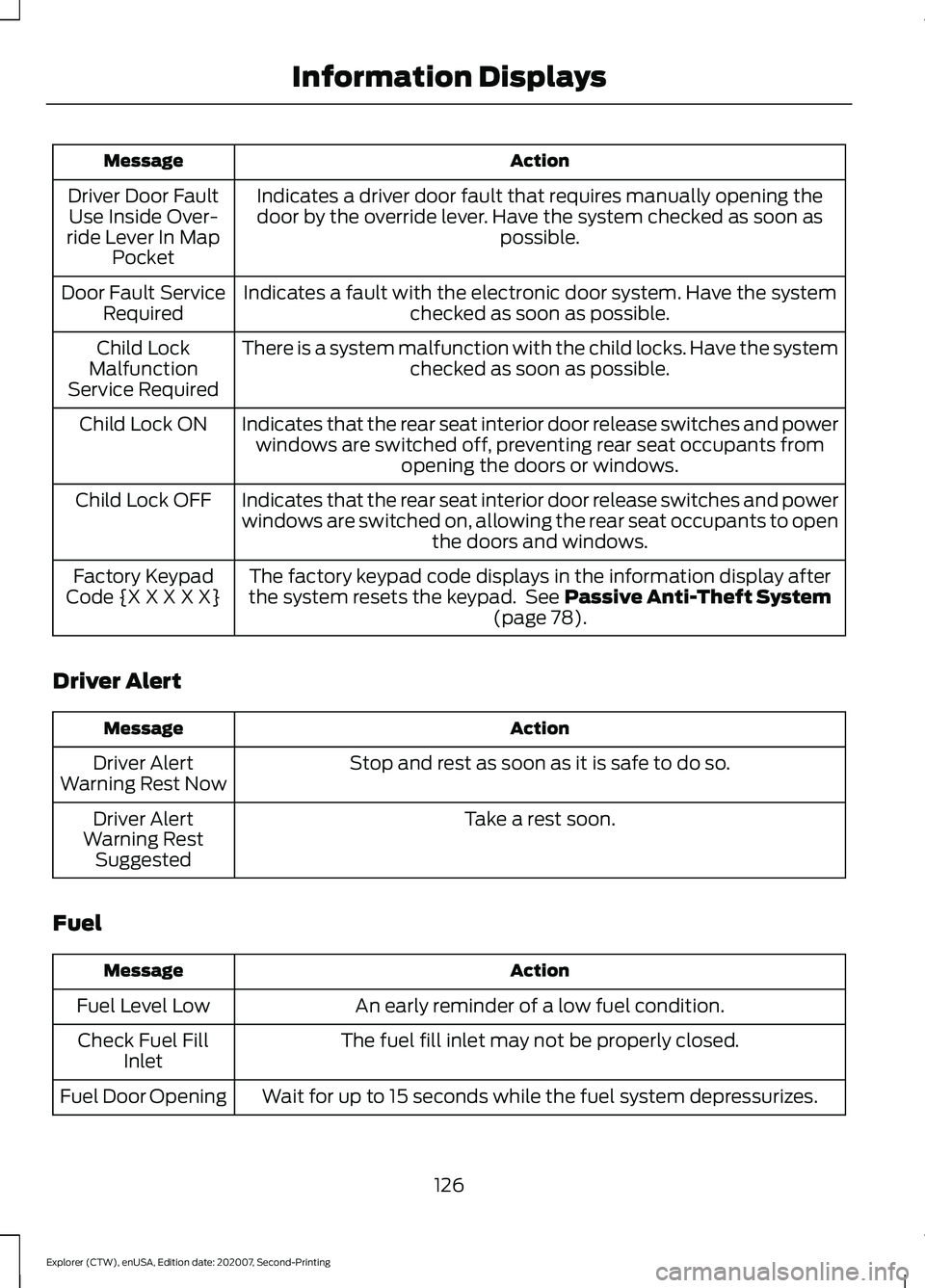 FORD EXPLORER 2021  Owners Manual Action
Message
Indicates a driver door fault that requires manually opening thedoor by the override lever. Have the system checked as soon as possible.
Driver Door Fault
Use Inside Over-
ride Lever In