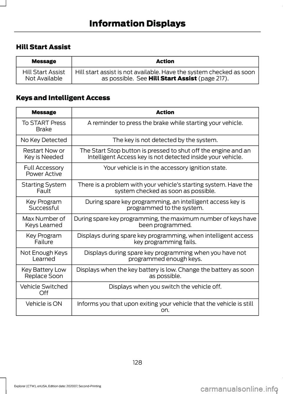 FORD EXPLORER 2021  Owners Manual Hill Start Assist
Action
Message
Hill start assist is not available. Have the system checked as soonas possible.  See Hill Start Assist (page 217).
Hill Start Assist
Not Available
Keys and Intelligent