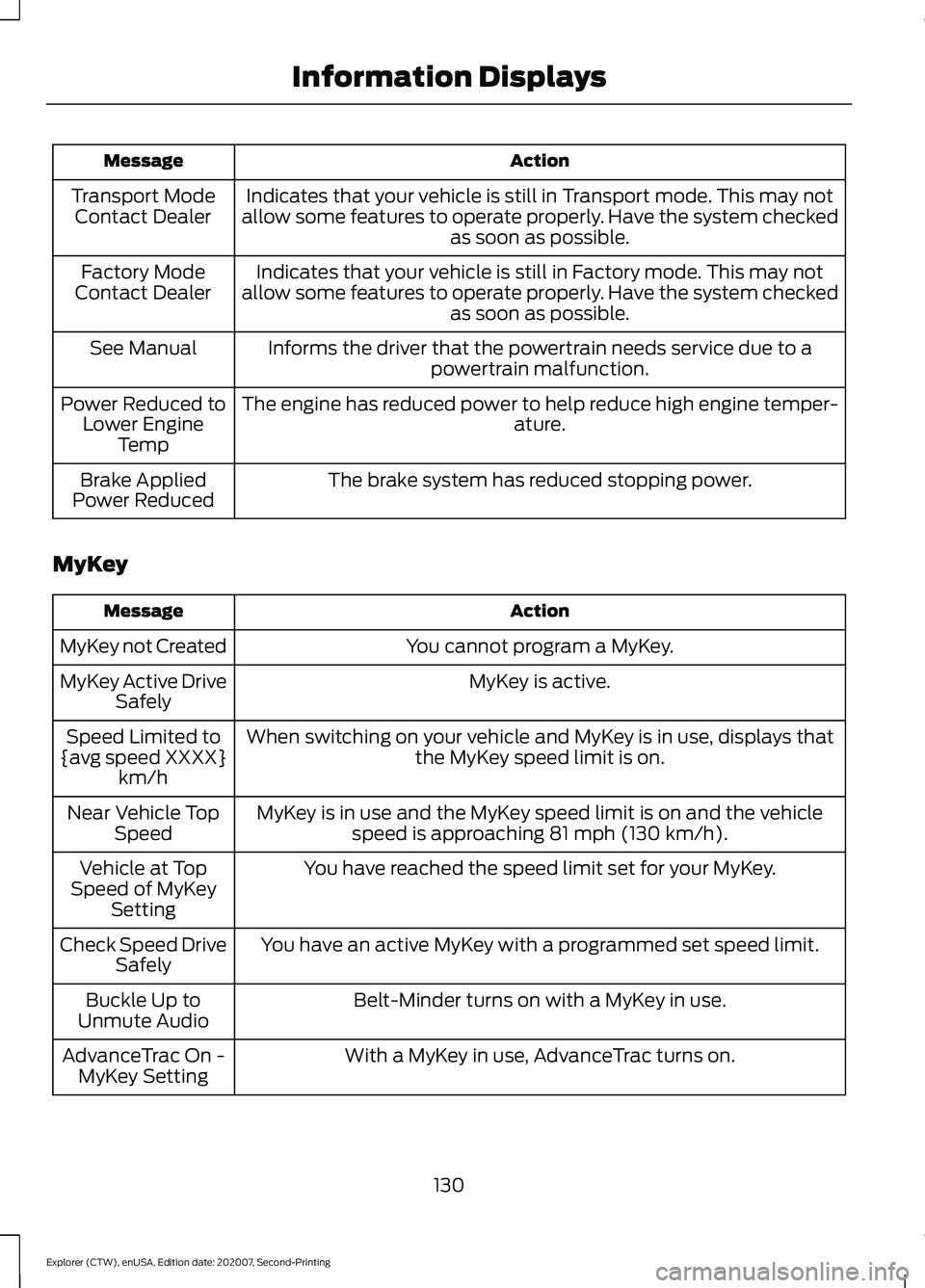 FORD EXPLORER 2021  Owners Manual Action
Message
Indicates that your vehicle is still in Transport mode. This may not
allow some features to operate properly. Have the system checked as soon as possible.
Transport Mode
Contact Dealer
