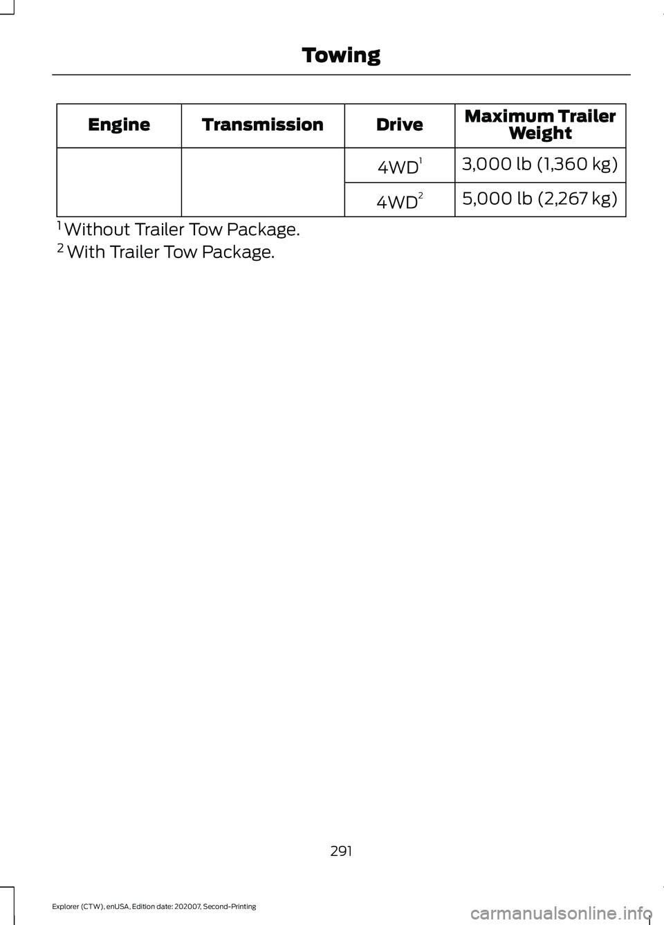 FORD EXPLORER 2021  Owners Manual Maximum Trailer
Weight
Drive
Transmission
Engine
3,000 lb (1,360 kg)
4WD 1
5,000 lb (2,267 kg)
4WD 2
1  Without Trailer Tow Package.
2  With Trailer Tow Package.
291
Explorer (CTW), enUSA, Edition dat
