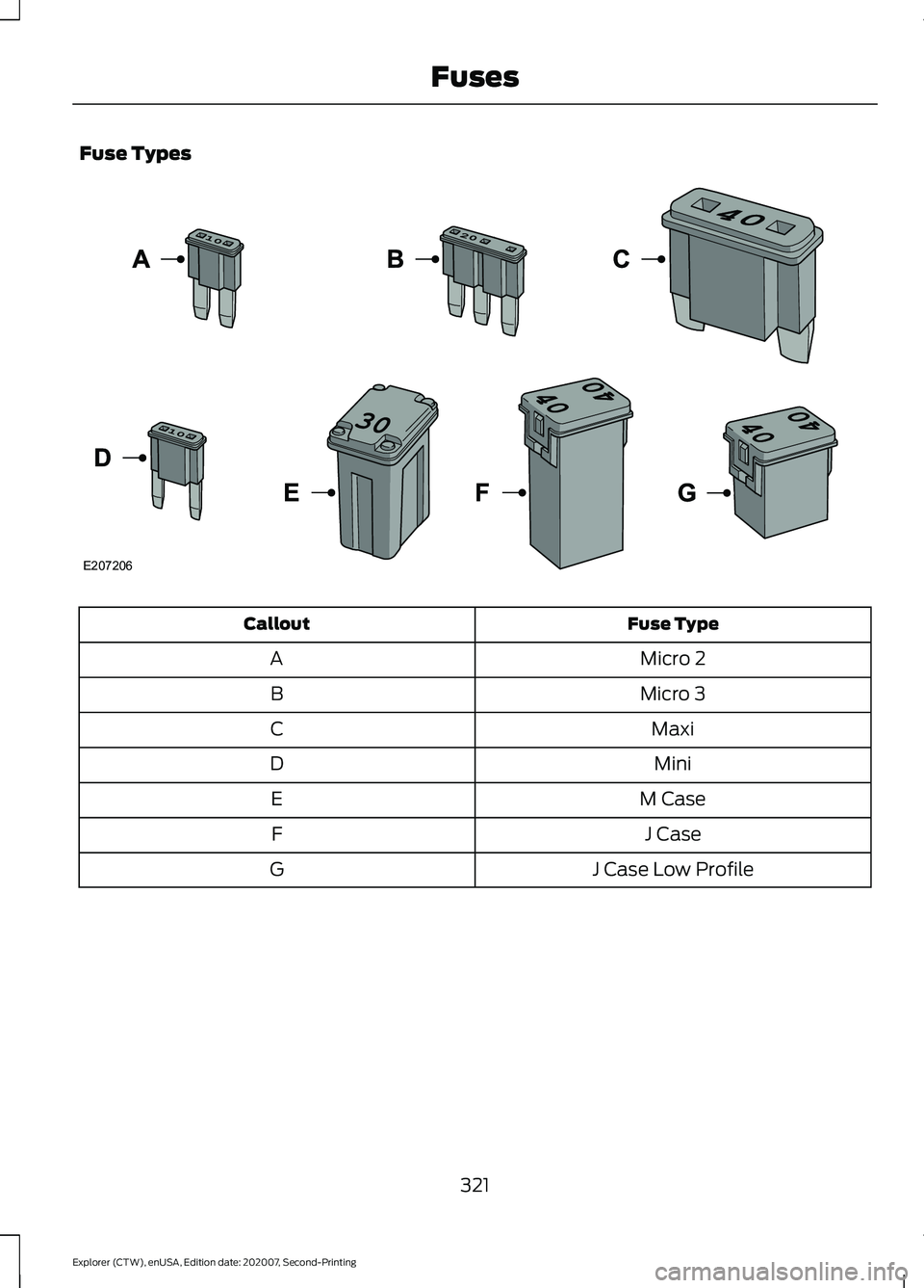 FORD EXPLORER 2021  Owners Manual Fuse Types
Fuse Type
Callout
Micro 2
A
Micro 3
B
Maxi
C
Mini
D
M Case
E
J Case
F
J Case Low Profile
G
321
Explorer (CTW), enUSA, Edition date: 202007, Second-Printing FusesE207206  