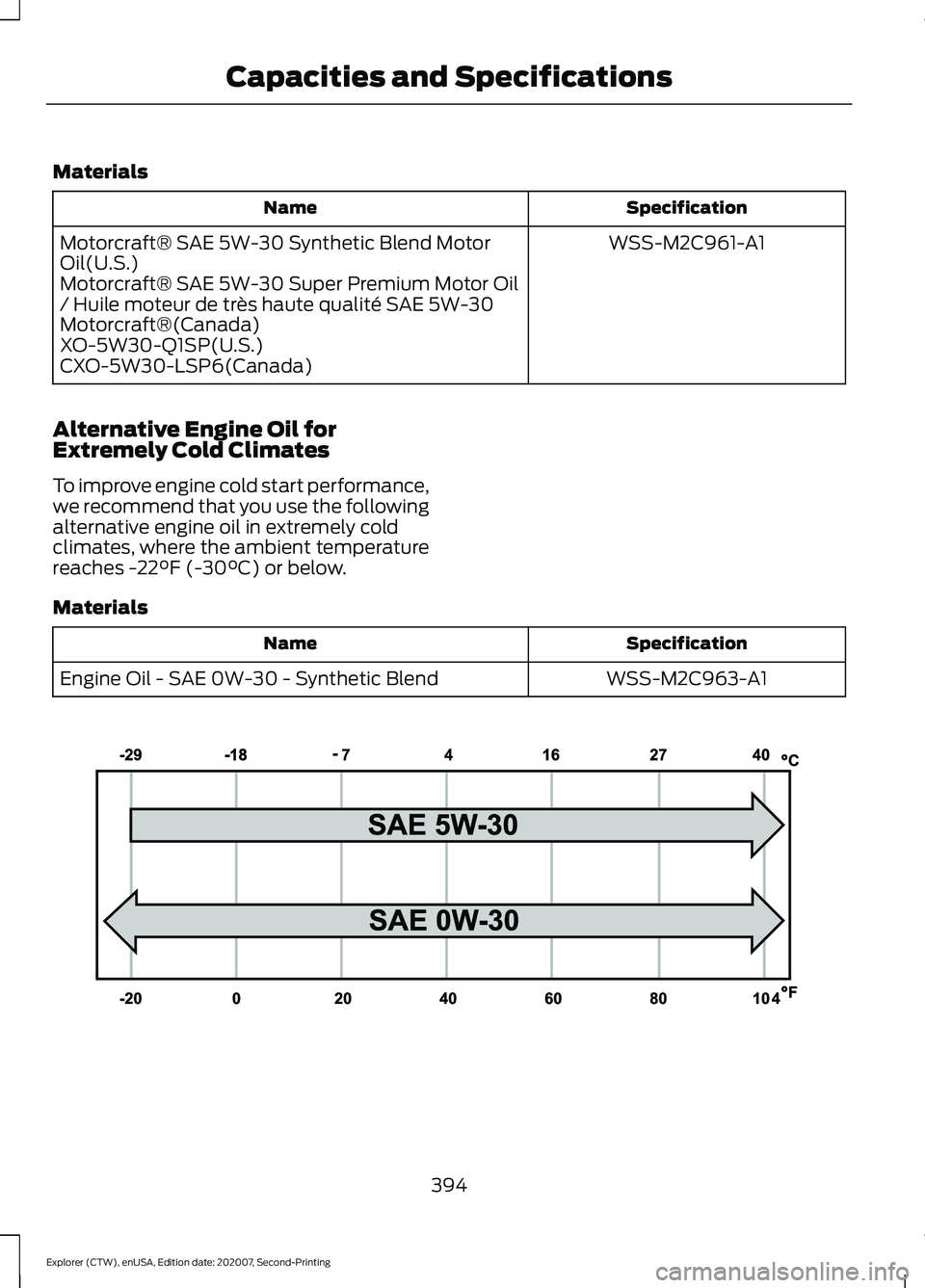FORD EXPLORER 2021  Owners Manual Materials
Specification
Name
WSS-M2C961-A1
Motorcraft® SAE 5W-30 Synthetic Blend Motor
Oil(U.S.)
Motorcraft® SAE 5W-30 Super Premium Motor Oil
/ Huile moteur de très haute qualité SAE 5W-30
Motorc