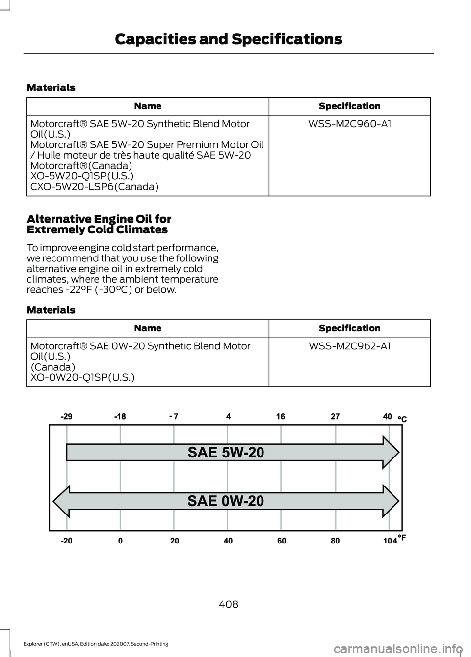 FORD EXPLORER 2021  Owners Manual Materials
Specification
Name
WSS-M2C960-A1
Motorcraft® SAE 5W-20 Synthetic Blend Motor
Oil(U.S.)
Motorcraft® SAE 5W-20 Super Premium Motor Oil
/ Huile moteur de très haute qualité SAE 5W-20
Motorc