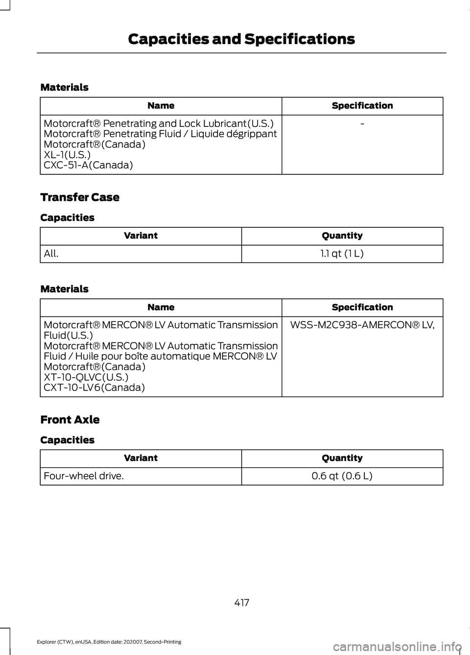 FORD EXPLORER 2021  Owners Manual Materials
Specification
Name
-
Motorcraft® Penetrating and Lock Lubricant(U.S.)
Motorcraft® Penetrating Fluid / Liquide dégrippant
Motorcraft®(Canada)
XL-1(U.S.)
CXC-51-A(Canada)
Transfer Case
Cap