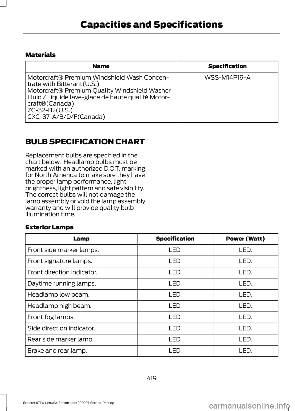 FORD EXPLORER 2021  Owners Manual Materials
Specification
Name
WSS-M14P19-A
Motorcraft® Premium Windshield Wash Concen-
trate with Bitterant(U.S.)
Motorcraft® Premium Quality Windshield Washer
Fluid / Liquide lave-glace de haute qua