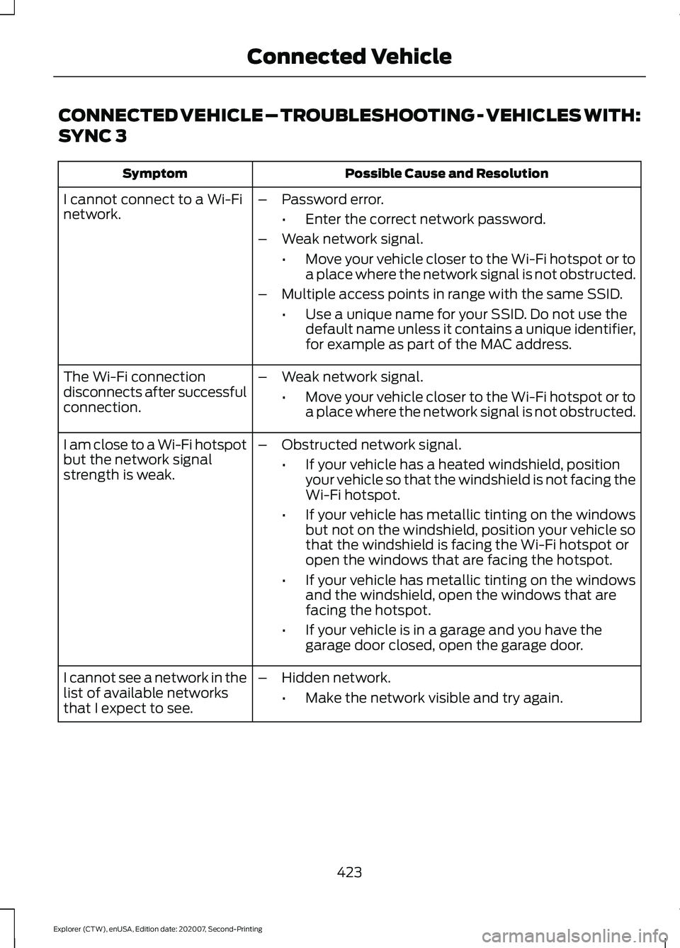 FORD EXPLORER 2021  Owners Manual CONNECTED VEHICLE – TROUBLESHOOTING - VEHICLES WITH:
SYNC 3
Possible Cause and Resolution
Symptom
I cannot connect to a Wi-Fi
network. –
Password error.
•Enter the correct network password.
– 