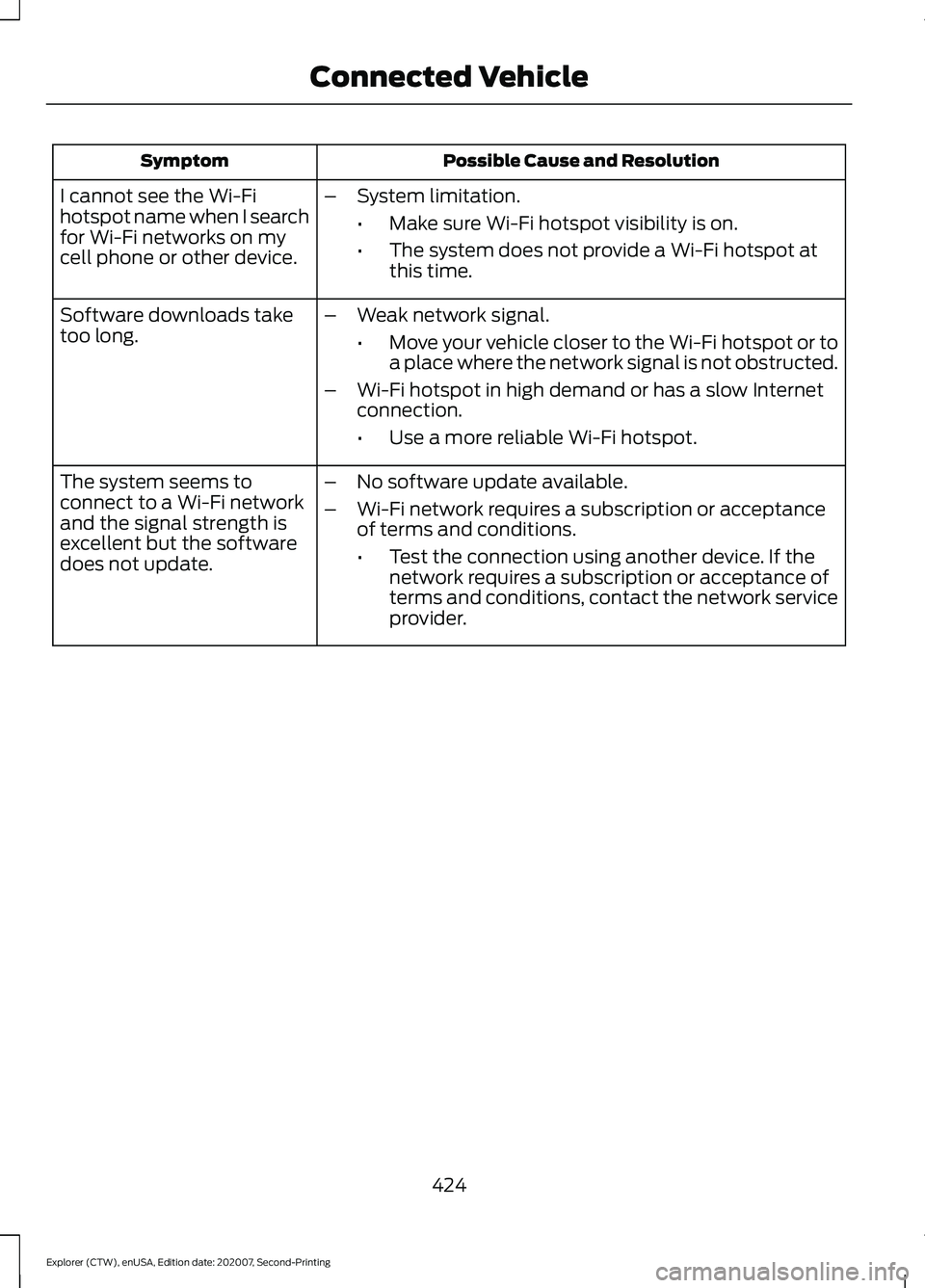 FORD EXPLORER 2021  Owners Manual Possible Cause and Resolution
Symptom
I cannot see the Wi-Fi
hotspot name when I search
for Wi-Fi networks on my
cell phone or other device. –
System limitation.
•Make sure Wi-Fi hotspot visibilit