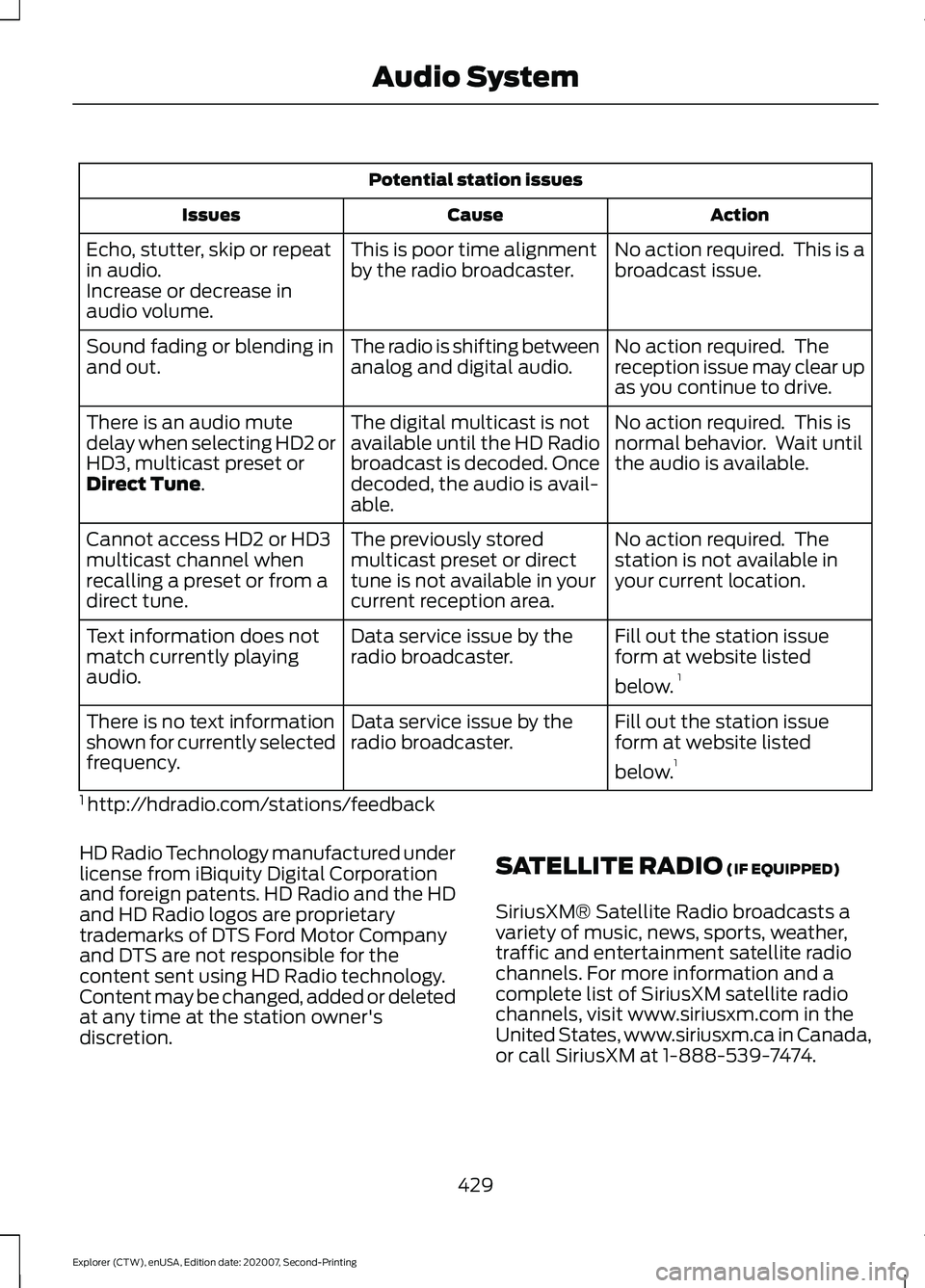 FORD EXPLORER 2021  Owners Manual Potential station issues
Action
Cause
Issues
No action required.  This is a
broadcast issue.
This is poor time alignment
by the radio broadcaster.
Echo, stutter, skip or repeat
in audio.
Increase or d