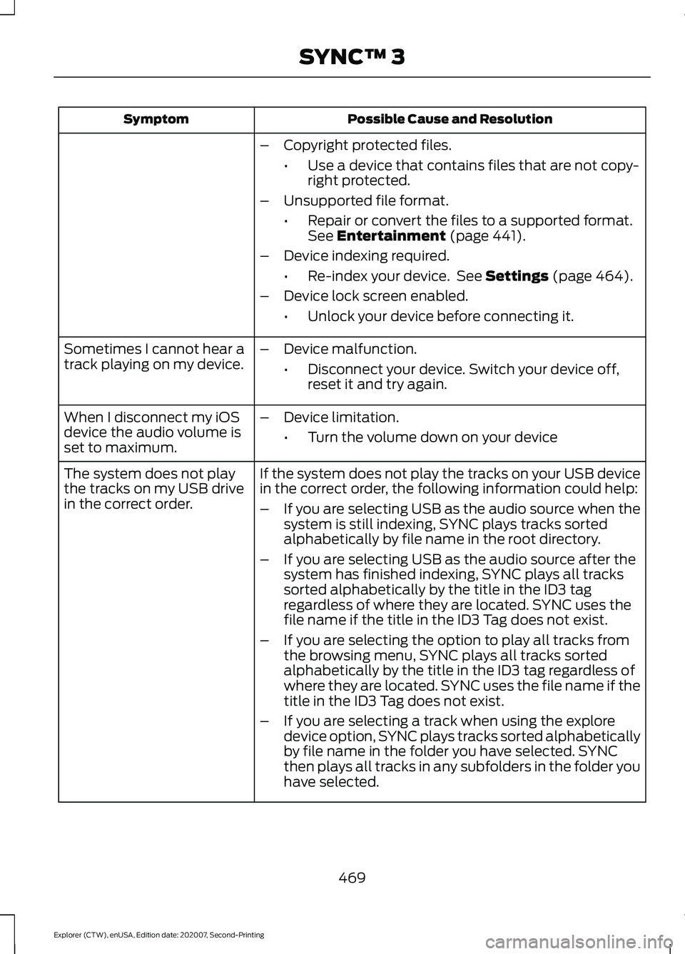 FORD EXPLORER 2021  Owners Manual Possible Cause and Resolution
Symptom
–Copyright protected files.
•Use a device that contains files that are not copy-
right protected.
– Unsupported file format.
•Repair or convert the files 