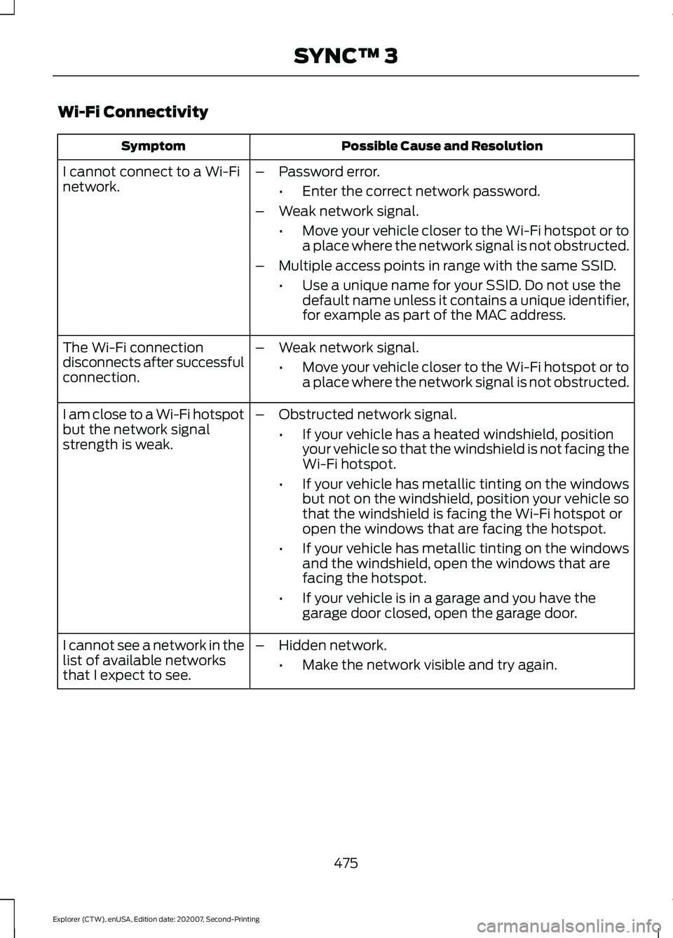 FORD EXPLORER 2021  Owners Manual Wi-Fi Connectivity
Possible Cause and Resolution
Symptom
I cannot connect to a Wi-Fi
network. –
Password error.
•Enter the correct network password.
– Weak network signal.
•Move your vehicle c
