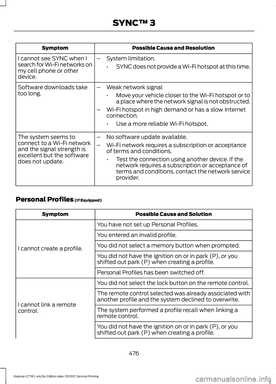 FORD EXPLORER 2021  Owners Manual Possible Cause and Resolution
Symptom
I cannot see SYNC when I
search for Wi-Fi networks on
my cell phone or other
device. –
System limitation.
•SYNC does not provide a Wi-Fi hotspot at this time.