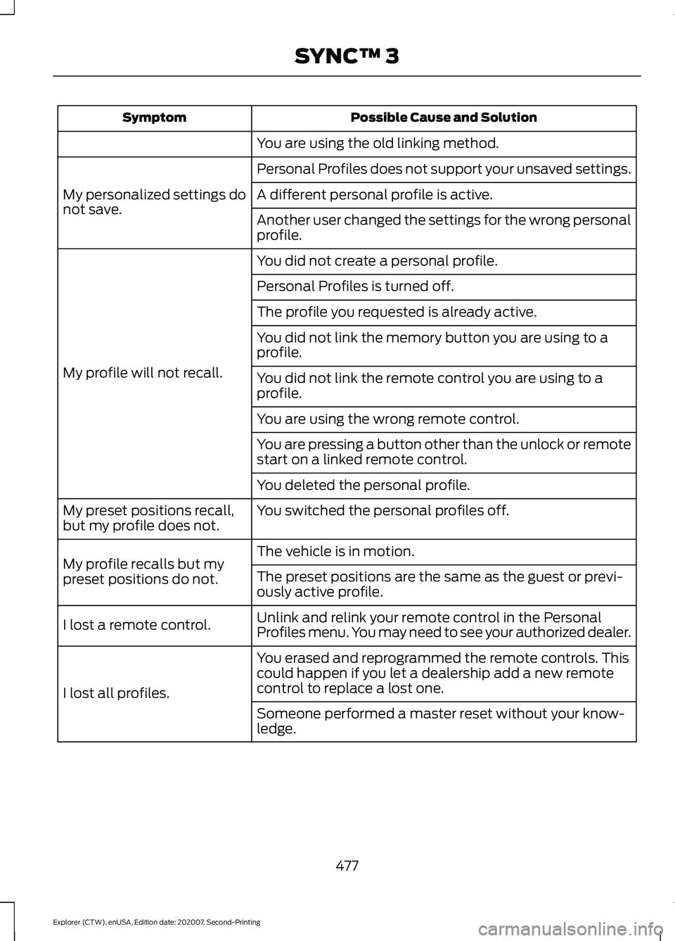 FORD EXPLORER 2021  Owners Manual Possible Cause and Solution
Symptom
You are using the old linking method.
Personal Profiles does not support your unsaved settings.
My personalized settings do
not save. A different personal profile i