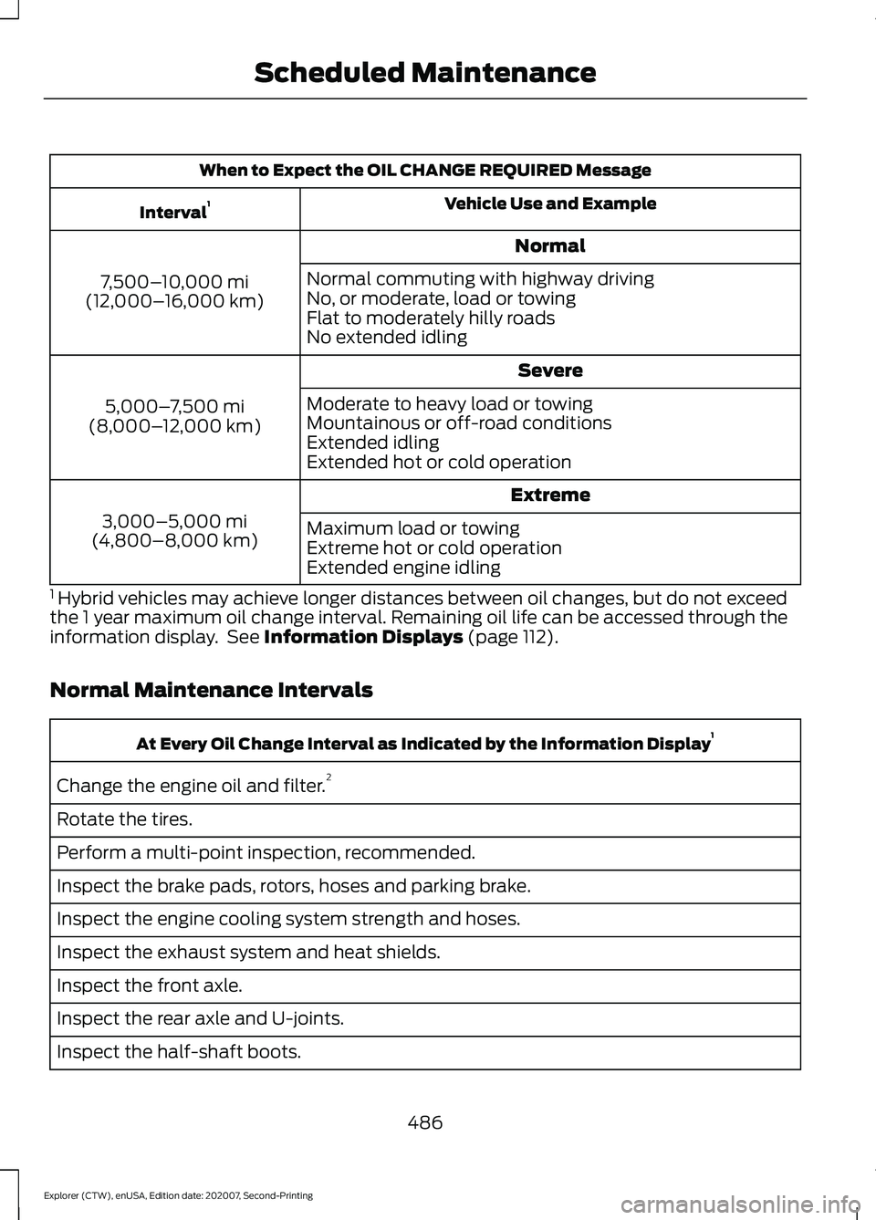 FORD EXPLORER 2021 Owners Manual When to Expect the OIL CHANGE REQUIRED Message
Vehicle Use and Example
Interval 1
Normal
7,500– 10,000 mi
(12,000– 16,000 km) Normal commuting with highway driving
No, or moderate, load or towing
FORD EXPLORER 2021 Owners Manual When to Expect the OIL CHANGE REQUIRED Message
Vehicle Use and Example
Interval 1
Normal
7,500– 10,000 mi
(12,000– 16,000 km) Normal commuting with highway driving
No, or moderate, load or towing