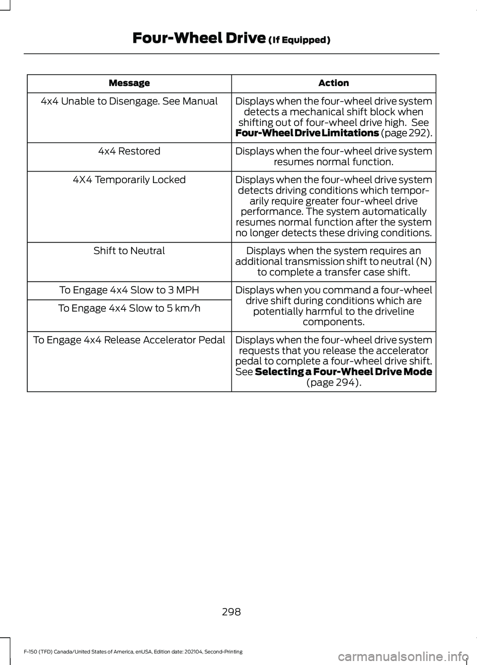 FORD F-150 2021  Owners Manual Action
Message
Displays when the four-wheel drive systemdetects a mechanical shift block when
shifting out of four-wheel drive high.  See
Four-Wheel Drive Limitations (page 292).
4x4 Unable to Disenga