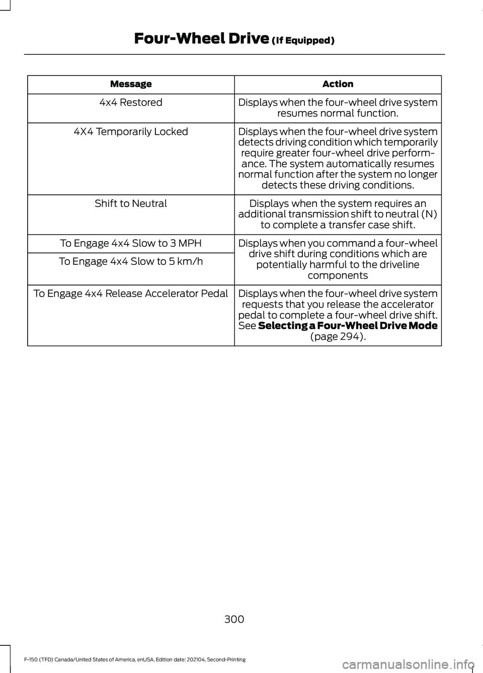 FORD F-150 2021  Owners Manual Action
Message
Displays when the four-wheel drive systemresumes normal function.
4x4 Restored
Displays when the four-wheel drive system
detects driving condition which temporarilyrequire greater four-