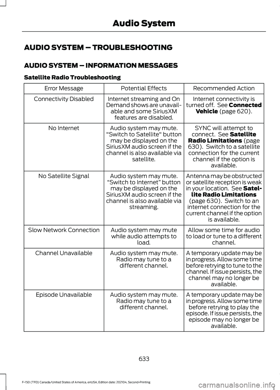 FORD F-150 2021  Owners Manual AUDIO SYSTEM – TROUBLESHOOTING
AUDIO SYSTEM – INFORMATION MESSAGES
Satellite Radio Troubleshooting
Recommended Action
Potential Effects
Error Message
Internet connectivity is
turned off.  See Conn