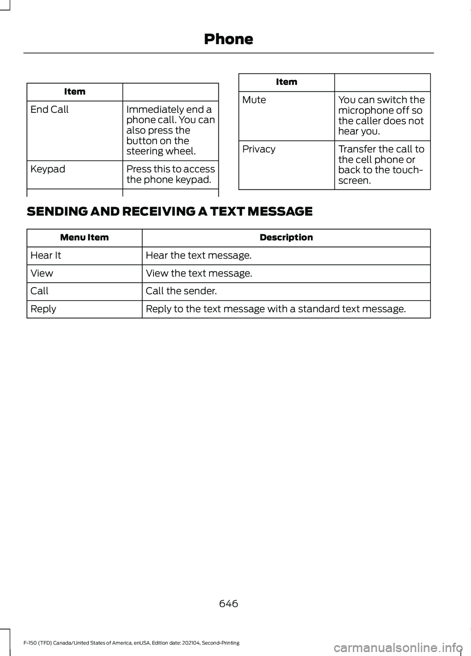 FORD F-150 2021  Owners Manual Item
Immediately end a
phone call. You can
also press the
button on the
steering wheel.
End Call
Press this to access
the phone keypad.
Keypad Item
Mute You can switch the
microphone off so
the caller