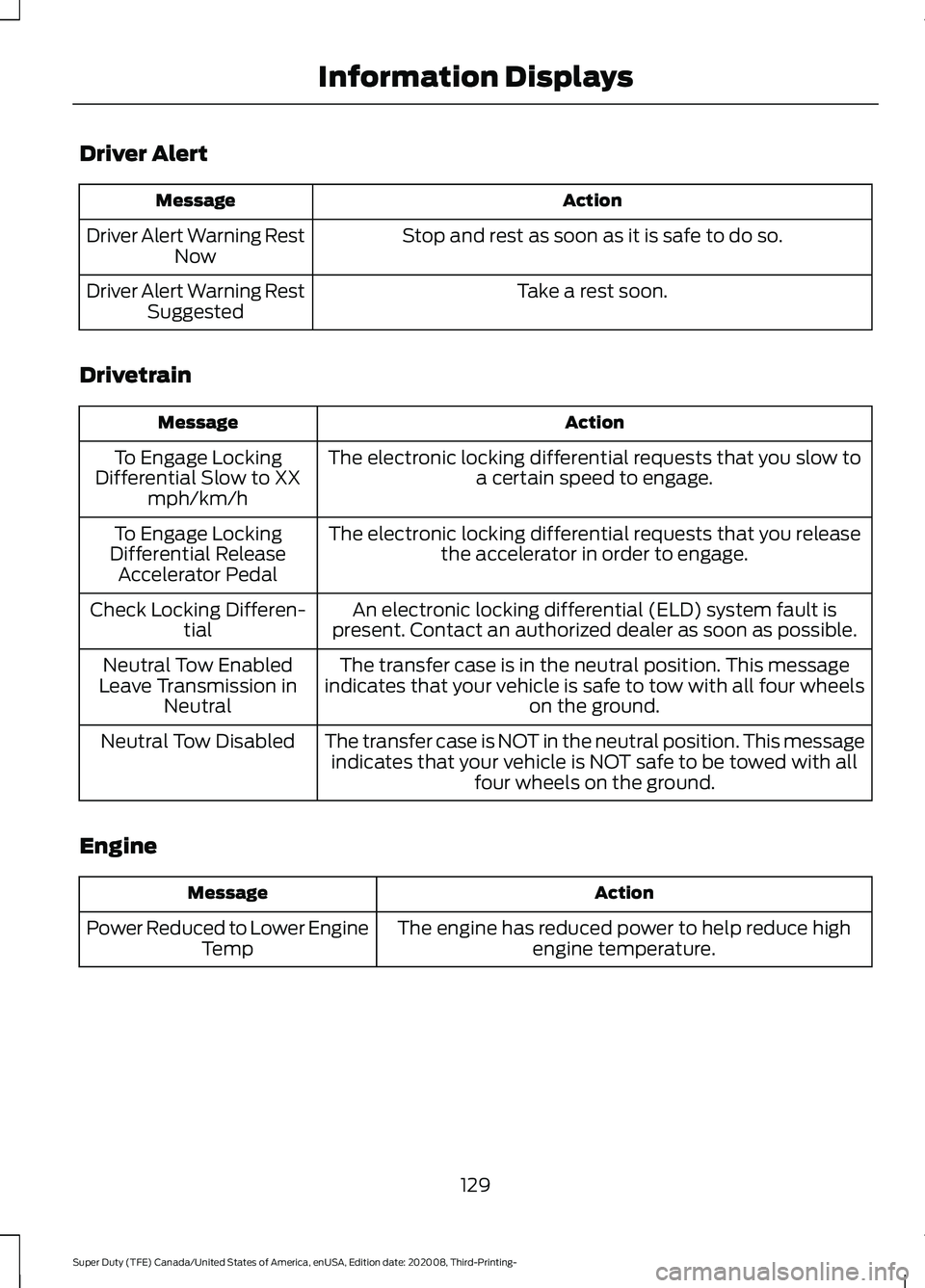 FORD F-350 2021  Owners Manual Driver Alert
Action
Message
Stop and rest as soon as it is safe to do so.
Driver Alert Warning Rest
Now
Take a rest soon.
Driver Alert Warning Rest
Suggested
Drivetrain Action
Message
The electronic l