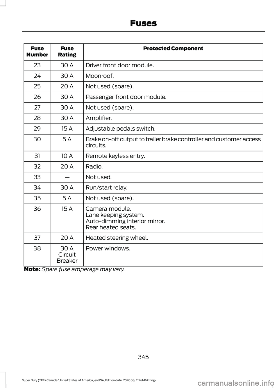 FORD F-350 2021  Owners Manual Protected Component
Fuse
Rating
Fuse
Number
Driver front door module.
30 A
23
Moonroof.
30 A
24
Not used (spare).
20 A
25
Passenger front door module.
30 A
26
Not used (spare).
30 A
27
Amplifier.
30 A