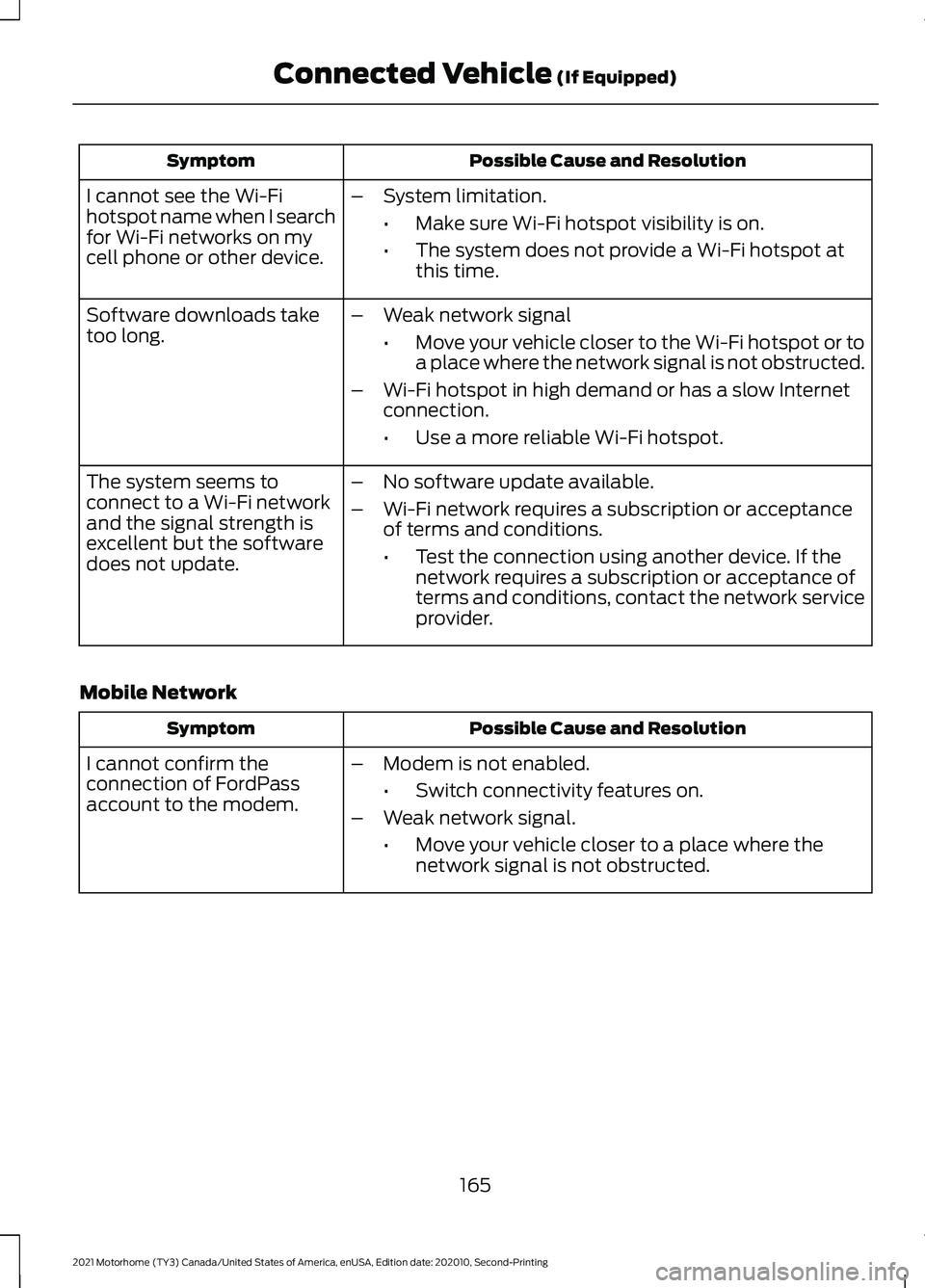 FORD F-53 2021 Owners Manual Possible Cause and Resolution
Symptom
I cannot see the Wi-Fi
hotspot name when I search
for Wi-Fi networks on my
cell phone or other device. –
System limitation.
•Make sure Wi-Fi hotspot visibilit FORD F-53 2021 Owners Manual Possible Cause and Resolution
Symptom
I cannot see the Wi-Fi
hotspot name when I search
for Wi-Fi networks on my
cell phone or other device. –
System limitation.
•Make sure Wi-Fi hotspot visibilit