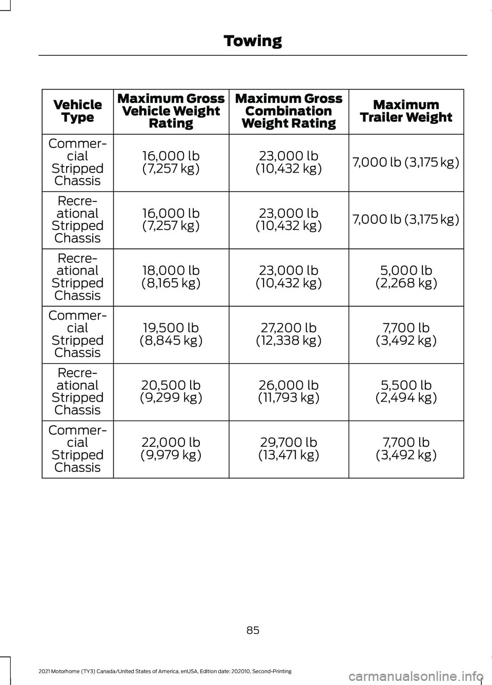FORD F-53 2021  Owners Manual Maximum
Trailer Weight
Maximum Gross
Combination
Weight Rating
Maximum Gross
Vehicle Weight Rating
Vehicle
Type
7,000 lb (3,175 kg)
23,000 lb
(10,432 kg)
16,000 lb
(7,257 kg)
Commer-
cial
Stripped Cha
