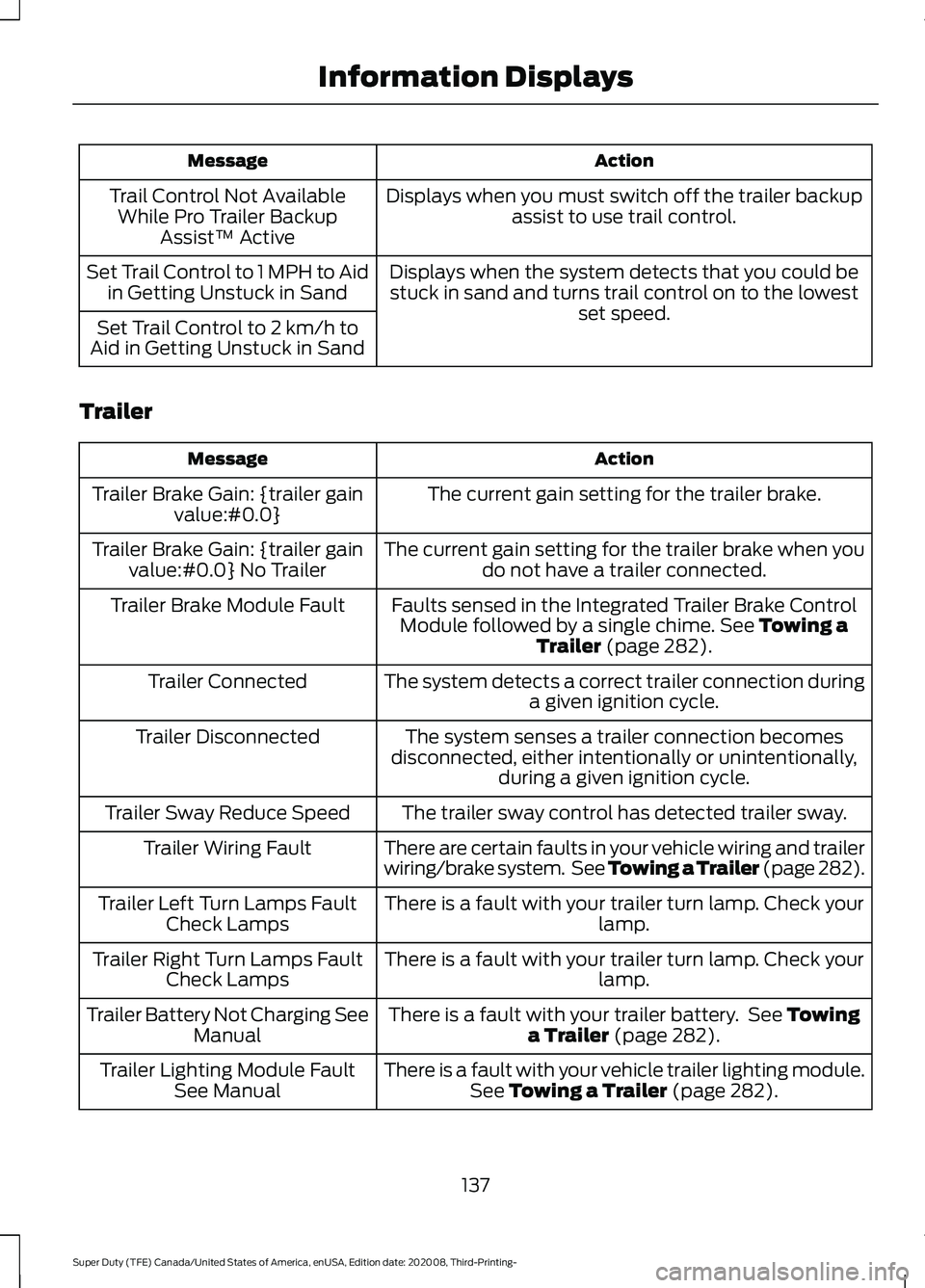 FORD F-550 2021  Owners Manual Action
Message
Displays when you must switch off the trailer backupassist to use trail control.
Trail Control Not Available
While Pro Trailer Backup Assist™ Active
Displays when the system detects t