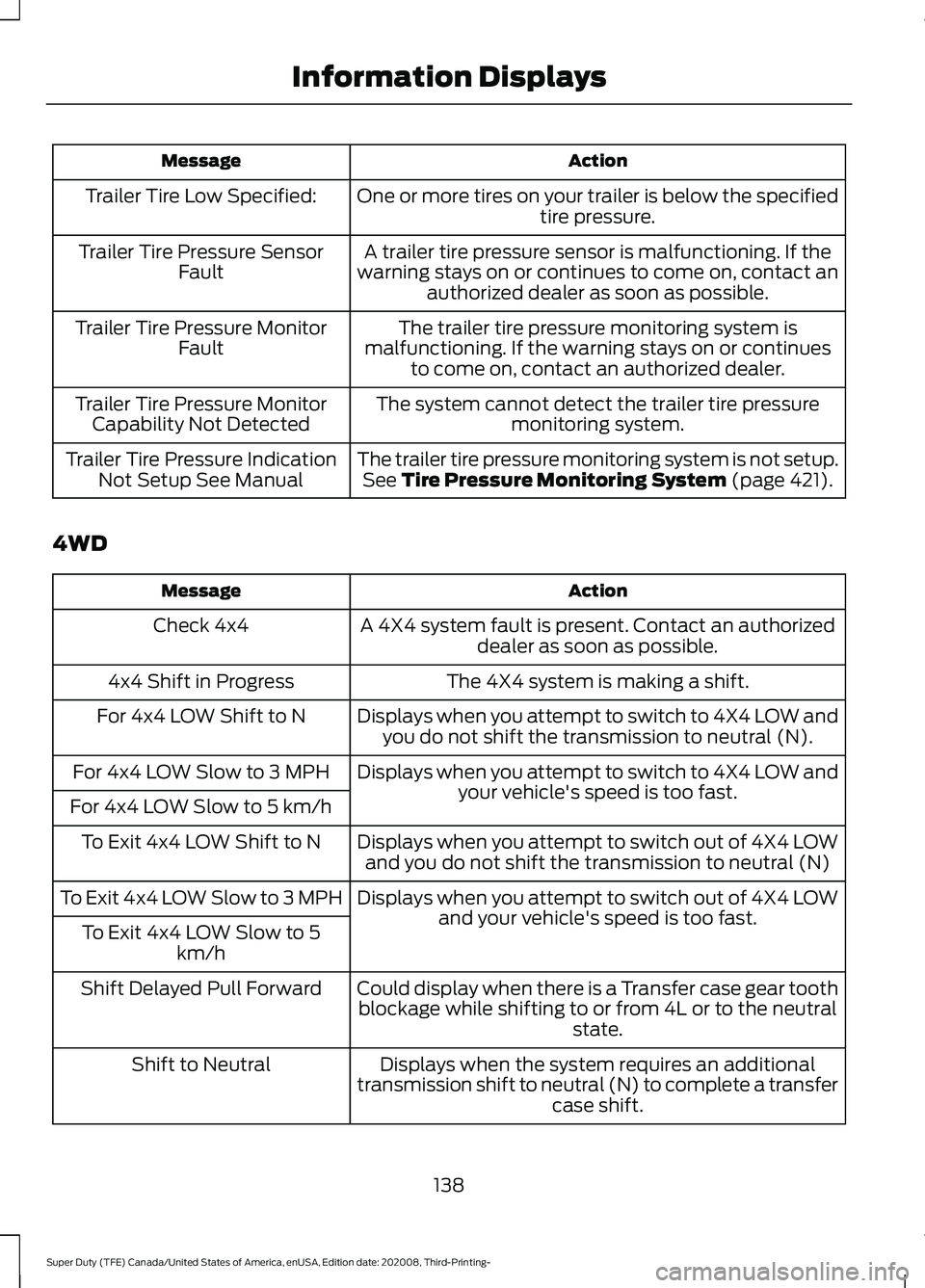 FORD F-550 2021  Owners Manual Action
Message
One or more tires on your trailer is below the specifiedtire pressure.
Trailer Tire Low Specified:
A trailer tire pressure sensor is malfunctioning. If the
warning stays on or continues