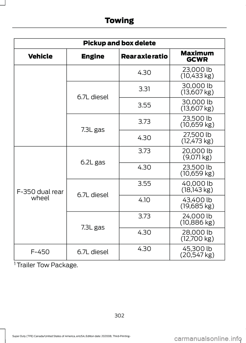 FORD F-550 2021  Owners Manual Pickup and box delete
MaximumGCWR
Rear axle ratio
Engine
Vehicle
23,000 lb
(10,433 kg)
4.30
30,000 lb
(13,607 kg)
3.31
6.7L diesel 30,000 lb
(13,607 kg)
3.55
23,500 lb
(10,659 kg)
3.73
7.3L gas 27,500
