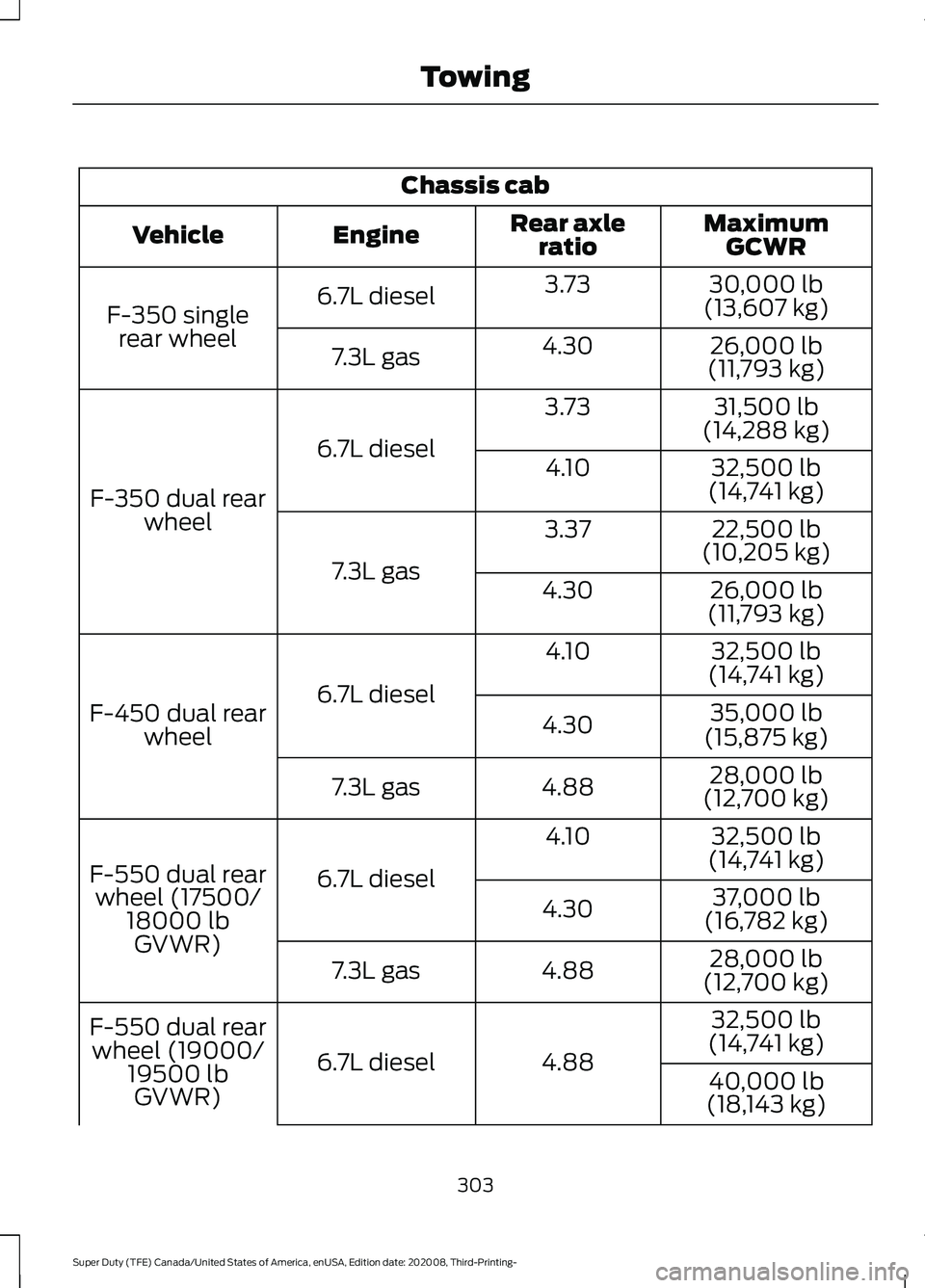 FORD F-550 2021  Owners Manual Chassis cab
MaximumGCWR
Rear axle
ratio
Engine
Vehicle
30,000 lb
(13,607 kg)
3.73
6.7L diesel
F-350 single
rear wheel 26,000 lb
(11,793 kg)
4.30
7.3L gas
31,500 lb
(14,288 kg)
3.73
6.7L diesel
F-350 d