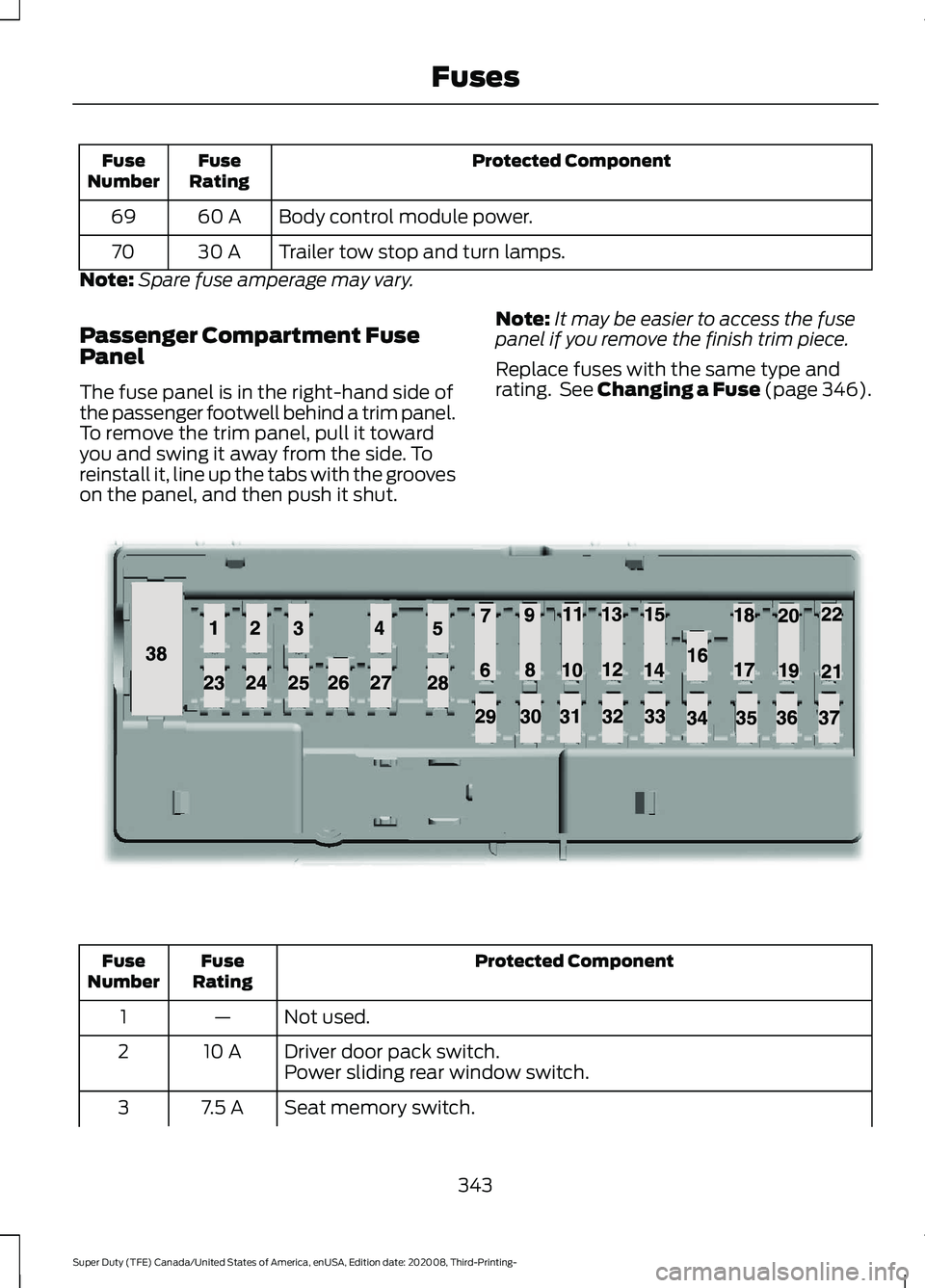 FORD F-550 2021  Owners Manual Protected Component
Fuse
Rating
Fuse
Number
Body control module power.
60 A
69
Trailer tow stop and turn lamps.
30 A
70
Note: Spare fuse amperage may vary.
Passenger Compartment Fuse
Panel
The fuse pa
