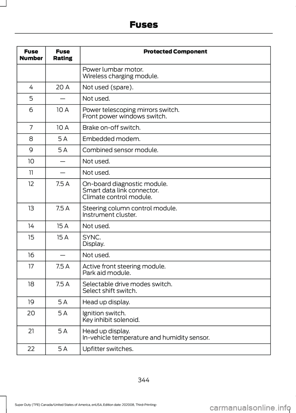 FORD F-550 2021  Owners Manual Protected Component
Fuse
Rating
Fuse
Number
Power lumbar motor.
Wireless charging module.
Not used (spare).
20 A
4
Not used.
—
5
Power telescoping mirrors switch.
10 A
6
Front power windows switch.
