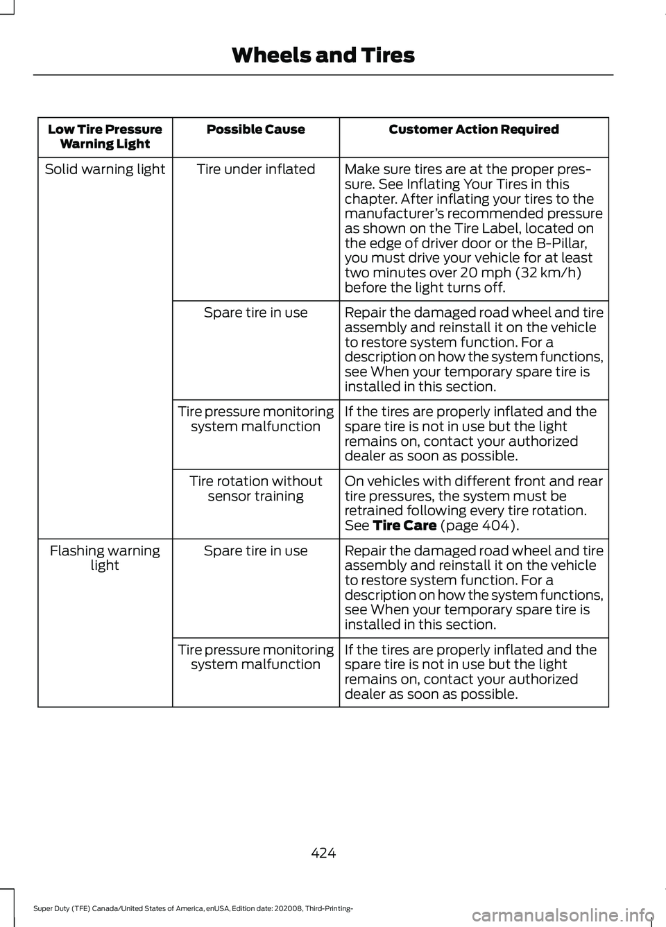 FORD F-550 2021  Owners Manual Customer Action Required
Possible Cause
Low Tire Pressure
Warning Light
Make sure tires are at the proper pres-
sure. See Inflating Your Tires in this
chapter. After inflating your tires to the
manufa