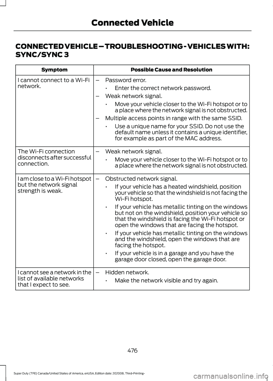 FORD F-550 2021  Owners Manual CONNECTED VEHICLE – TROUBLESHOOTING - VEHICLES WITH:
SYNC/SYNC 3
Possible Cause and Resolution
Symptom
I cannot connect to a Wi-Fi
network. –
Password error.
•Enter the correct network password.