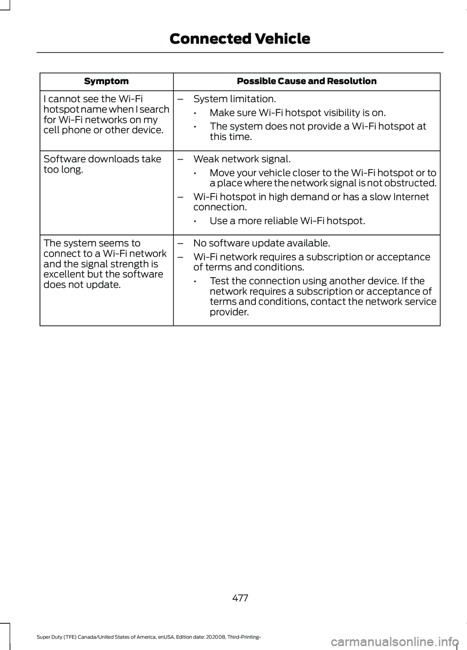 FORD F-550 2021  Owners Manual Possible Cause and Resolution
Symptom
I cannot see the Wi-Fi
hotspot name when I search
for Wi-Fi networks on my
cell phone or other device. –
System limitation.
•Make sure Wi-Fi hotspot visibilit