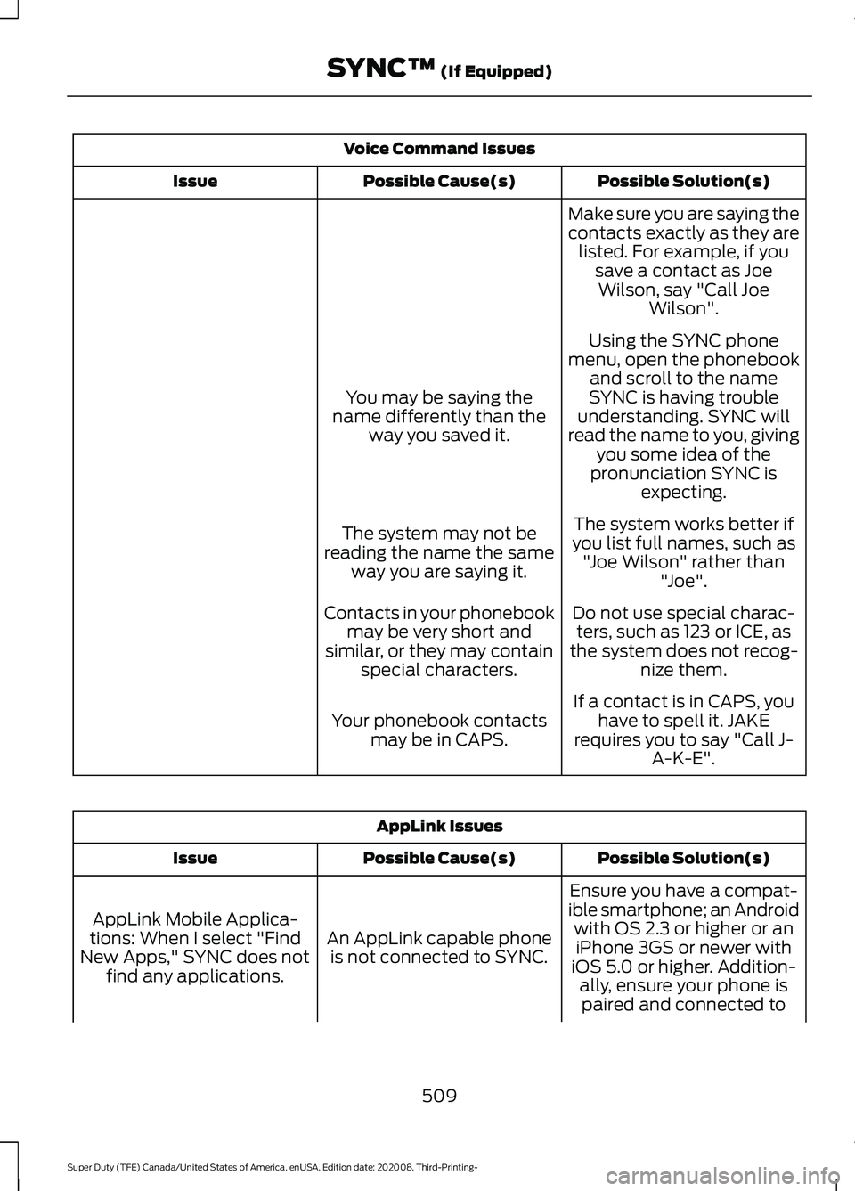 FORD F-550 2021  Owners Manual Voice Command Issues
Possible Solution(s)
Possible Cause(s)
Issue
Make sure you are saying the
contacts exactly as they arelisted. For example, if you save a contact as JoeWilson, say "Call Joe Wi