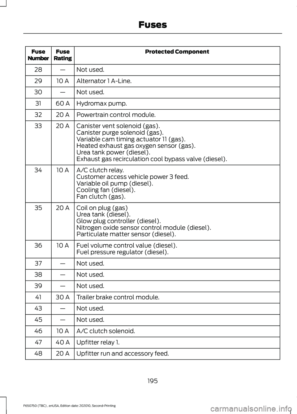 FORD F650/750 2021  Owners Manual Protected Component
Fuse
Rating
Fuse
Number
Not used.
—
28
Alternator 1 A-Line.
10 A
29
Not used.
—
30
Hydromax pump.
60 A
31
Powertrain control module.
20 A
32
Canister vent solenoid (gas).
20 A

