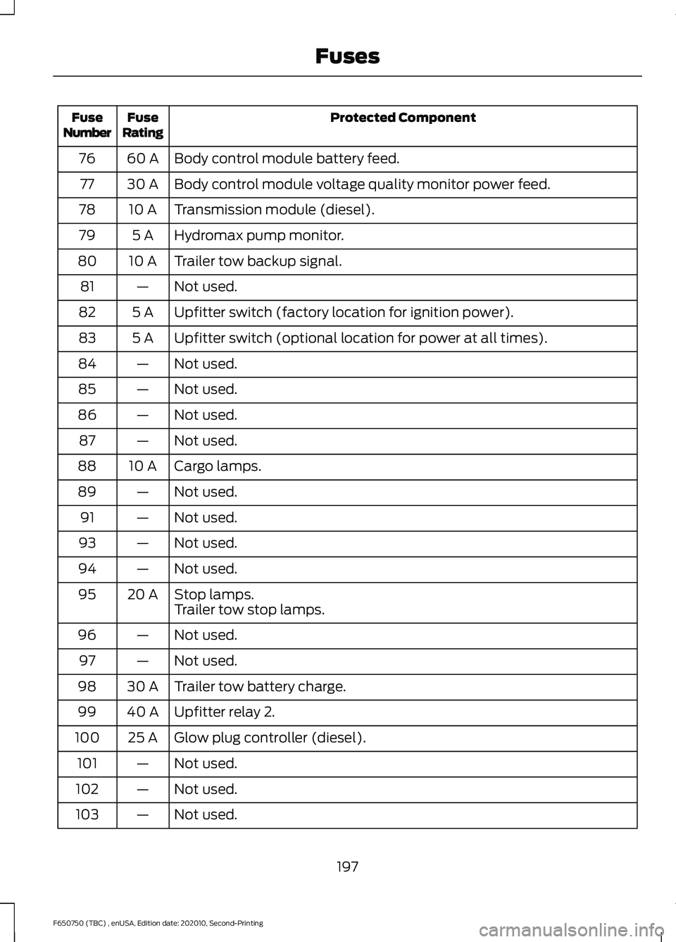 FORD F650/750 2021  Owners Manual Protected Component
Fuse
Rating
Fuse
Number
Body control module battery feed.
60 A
76
Body control module voltage quality monitor power feed.
30 A
77
Transmission module (diesel).
10 A
78
Hydromax pum