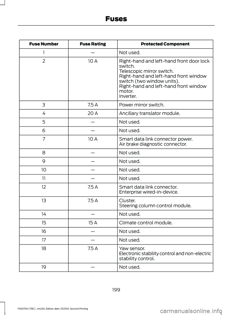 FORD F650/750 2021  Owners Manual Protected Component
Fuse Rating
Fuse Number
Not used.
—
1
Right-hand and left-hand front door lock
switch.
10 A
2
Telescopic mirror switch.
Right-hand and left-hand front window
switch (two window u