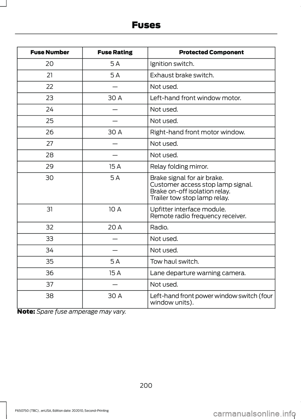 FORD F650/750 2021  Owners Manual Protected Component
Fuse Rating
Fuse Number
Ignition switch.
5 A
20
Exhaust brake switch.
5 A
21
Not used.
—
22
Left-hand front window motor.
30 A
23
Not used.
—
24
Not used.
—
25
Right-hand fro