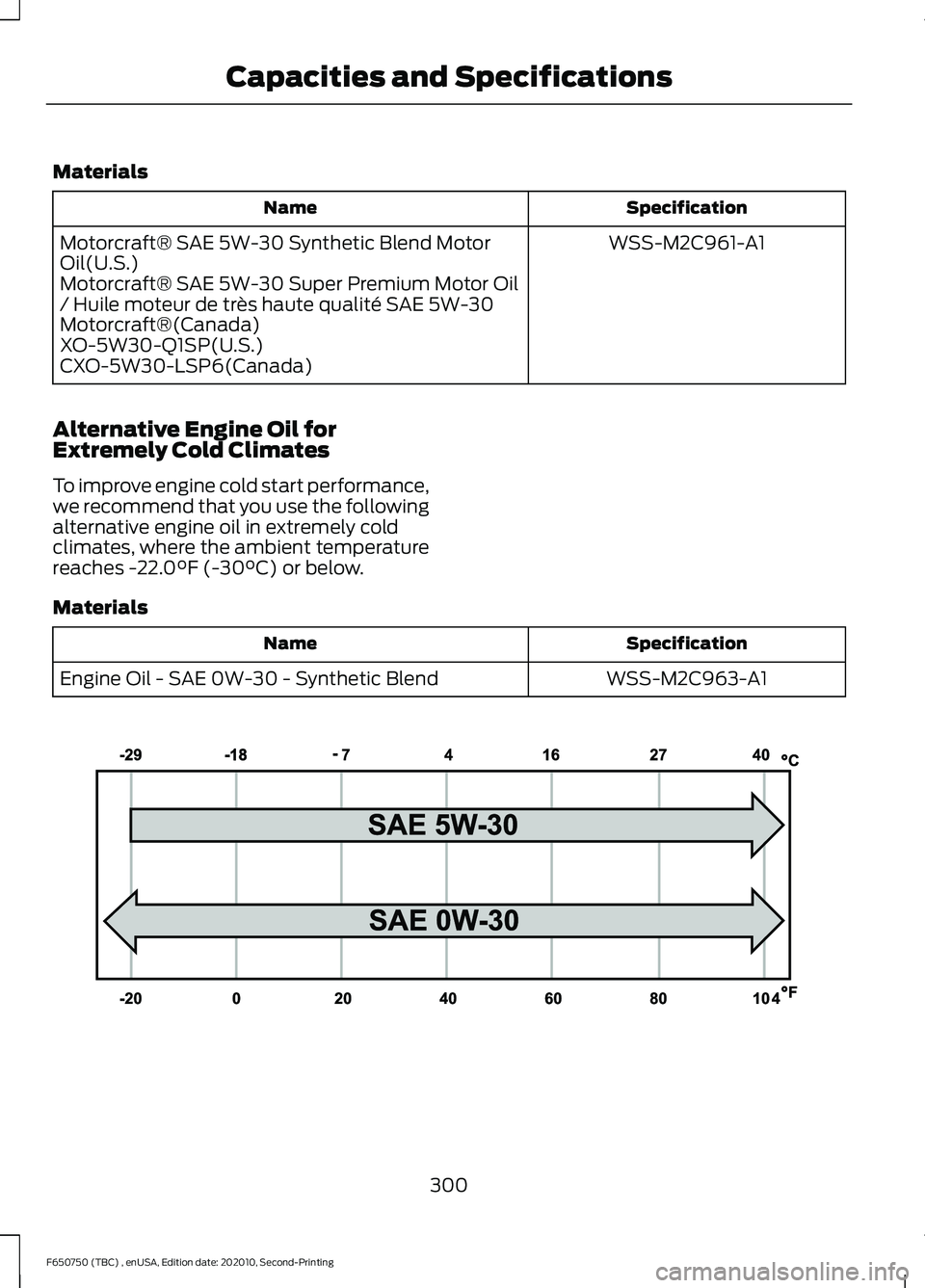 FORD F650/750 2021  Owners Manual Materials
Specification
Name
WSS-M2C961-A1
Motorcraft® SAE 5W-30 Synthetic Blend Motor
Oil(U.S.)
Motorcraft® SAE 5W-30 Super Premium Motor Oil
/ Huile moteur de très haute qualité SAE 5W-30
Motorc