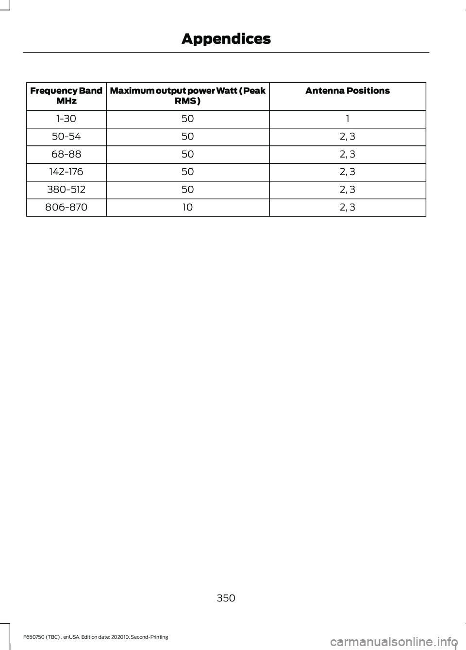 FORD F650/750 2021  Owners Manual Antenna Positions
Maximum output power Watt (Peak
RMS)
Frequency Band
MHz
1
50
1-30
2, 3
50
50-54
2, 3
50
68-88
2, 3
50
142-176
2, 3
50
380-512
2, 3
10
806-870
350
F650750 (TBC) , enUSA, Edition date: