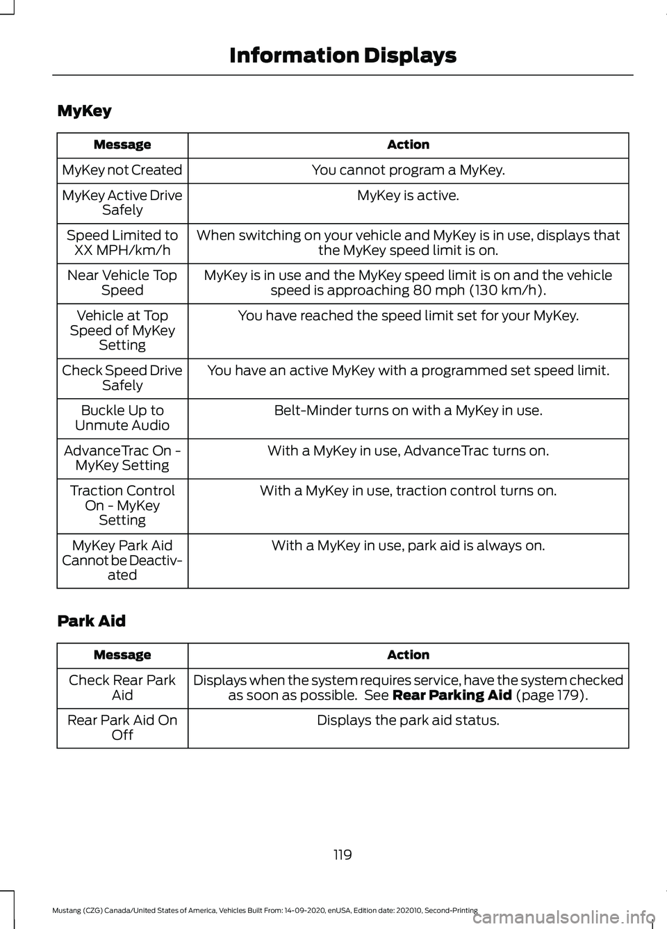 FORD MUSTANG 2021  Owners Manual MyKey
Action
Message
You cannot program a MyKey.
MyKey not Created
MyKey is active.
MyKey Active Drive
Safely
When switching on your vehicle and MyKey is in use, displays that the MyKey speed limit is