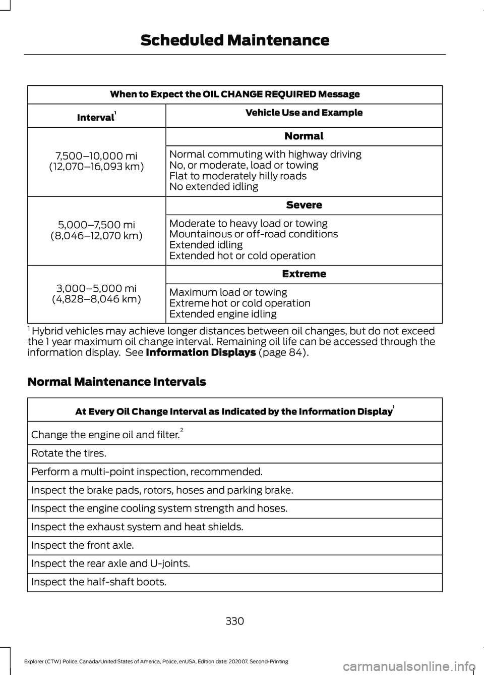 FORD POLICE INTERCEPTOR 2021 Owners Manual When to Expect the OIL CHANGE REQUIRED Message
Vehicle Use and Example
Interval 1
Normal
7,500– 10,000 mi
(12,070– 16,093 km) Normal commuting with highway driving
No, or moderate, load or towing
FORD POLICE INTERCEPTOR 2021 Owners Manual When to Expect the OIL CHANGE REQUIRED Message
Vehicle Use and Example
Interval 1
Normal
7,500– 10,000 mi
(12,070– 16,093 km) Normal commuting with highway driving
No, or moderate, load or towing