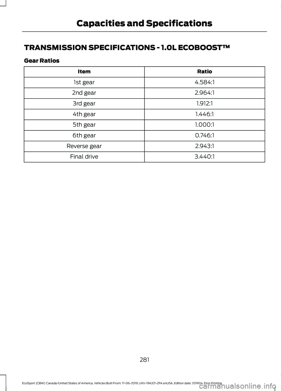 FORD ECOSPORT 2020  Owners Manual TRANSMISSION SPECIFICATIONS - 1.0L ECOBOOST™
Gear Ratios
RatioItem
4.584:11st gear
2.964:12nd gear
1.912:13rd gear
1.446:14th gear
1.000:15th gear
0.746:16th gear
2.943:1Reverse gear
3.440:1Final dr